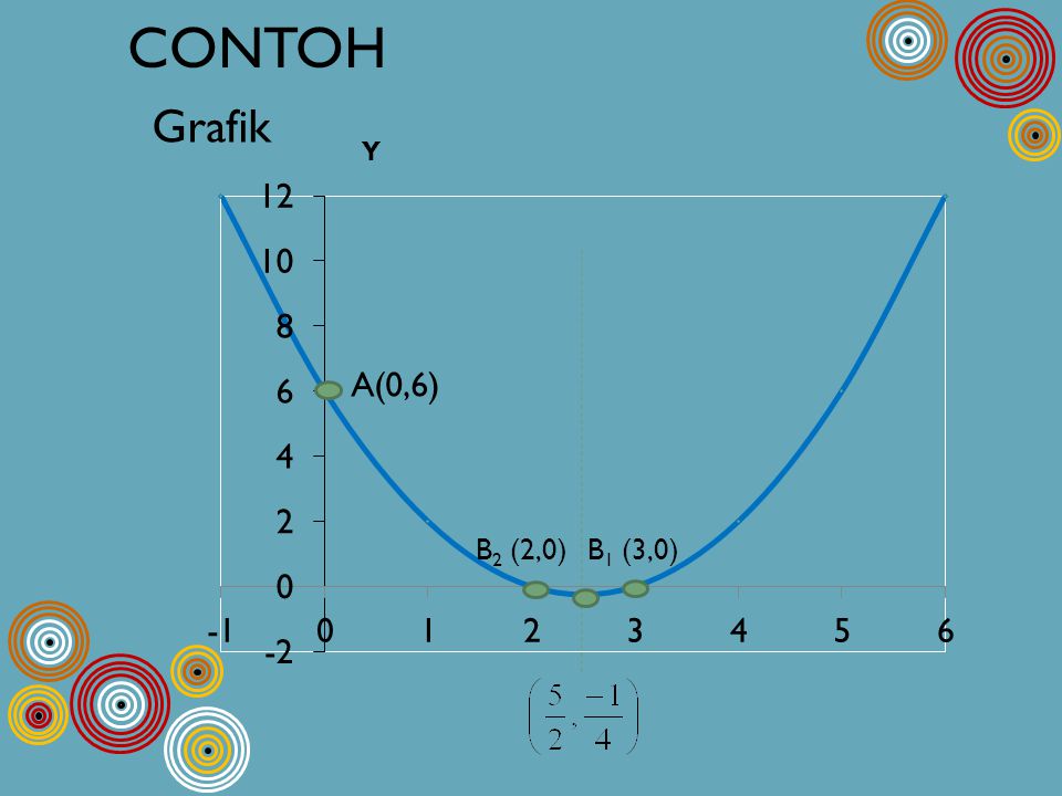 CONTOH Grafik A(0,6) B2 (2,0) B1 (3,0)