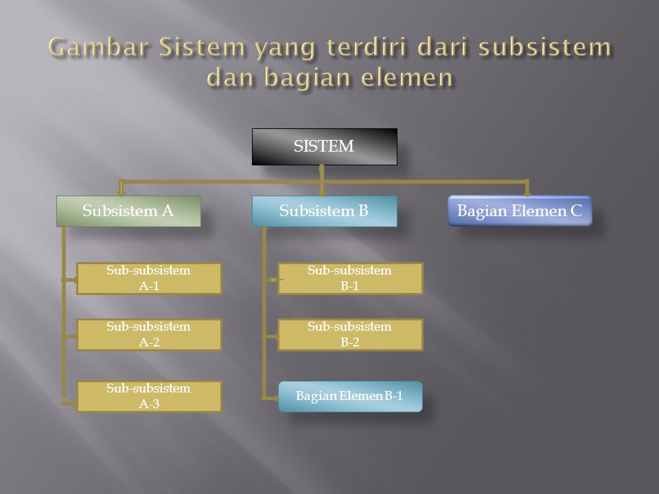 Gambar Sistem yang terdiri dari subsistem dan bagian elemen