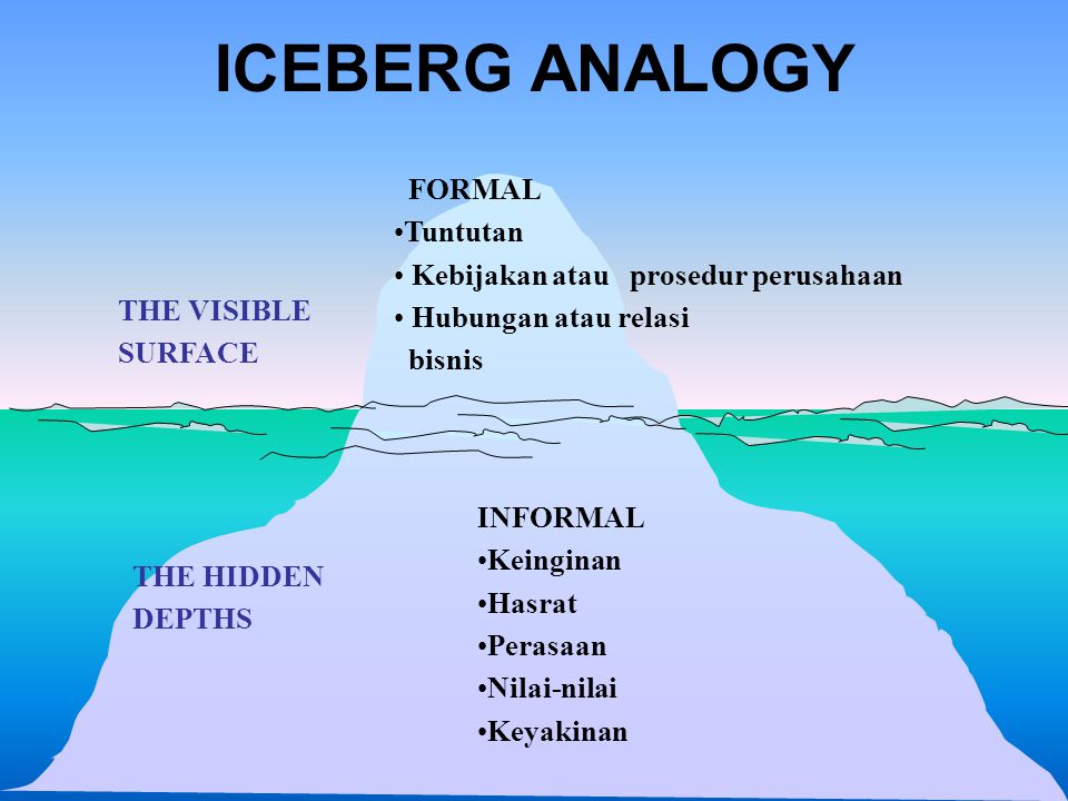 ICEBERG ANALOGY FORMAL Tuntutan Kebijakan atau prosedur perusahaan