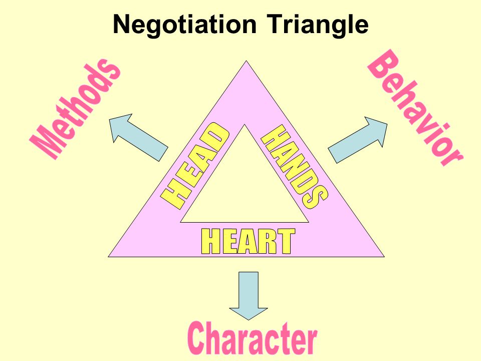 Negotiation Triangle Methods Behavior HEAD HANDS HEART Character
