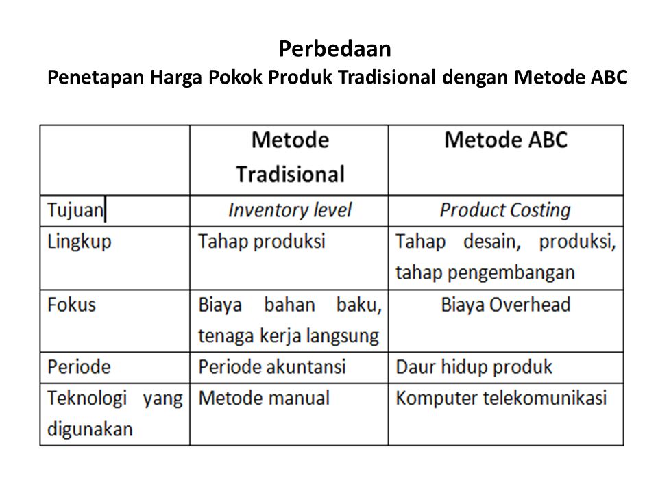 Perbedaan Penetapan Harga Pokok Produk Tradisional dengan Metode ABC