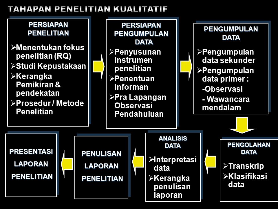 Tahapan Penelitian Research Question Penelitian Kualitatif Ppt Download