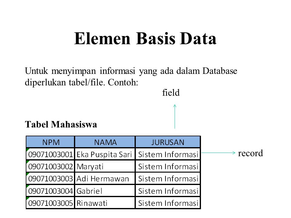 Elemen Basis Data Untuk menyimpan informasi yang ada dalam Database diperlukan tabel/file. Contoh: Tabel Mahasiswa.