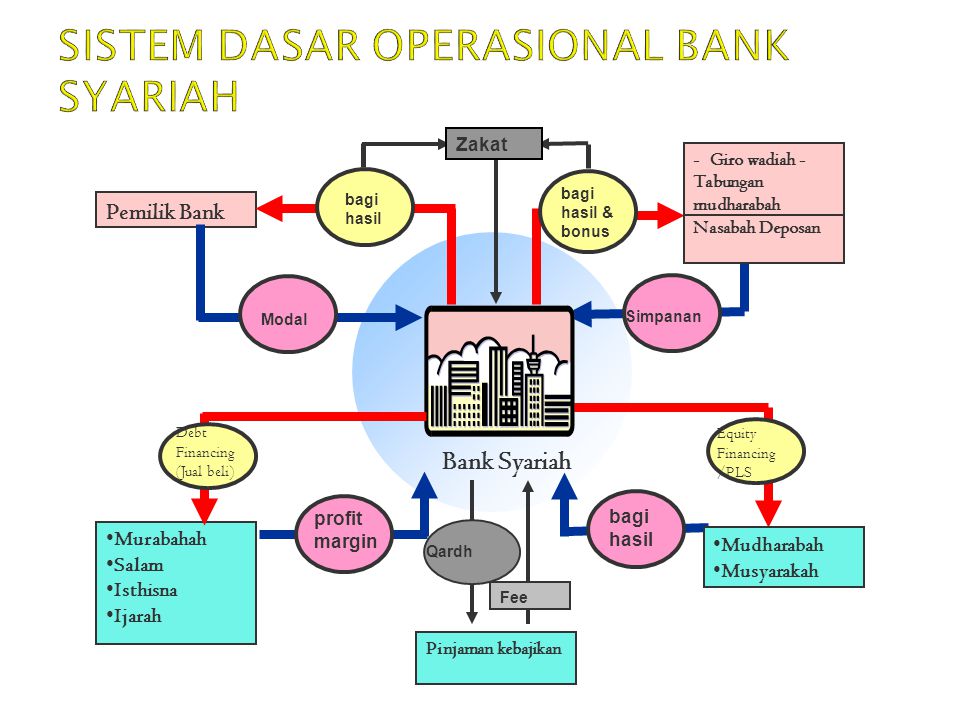 Sistem DASAR operasional bank syariah