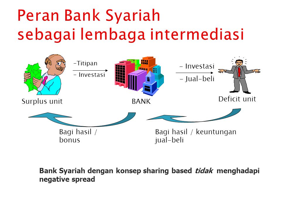 Peran Bank Syariah sebagai lembaga intermediasi