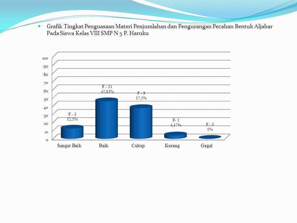 Grafik Tingkat Penguasaan Materi Penjumlahan dan Pengurangan Pecahan Bentuk Aljabar Pada Siswa Kelas VIII SMP N 5 P.