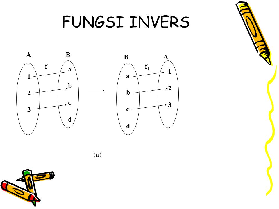 FUNGSI INVERS f a b c d A B f1 a b c d B A (a)