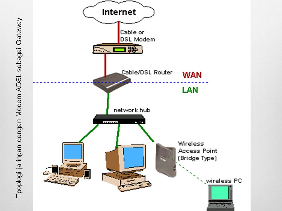 Tpoplogi jaringan dengan Modem ADSL sebagai Gateway