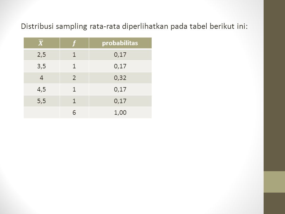 Distribusi sampling rata-rata diperlihatkan pada tabel berikut ini: