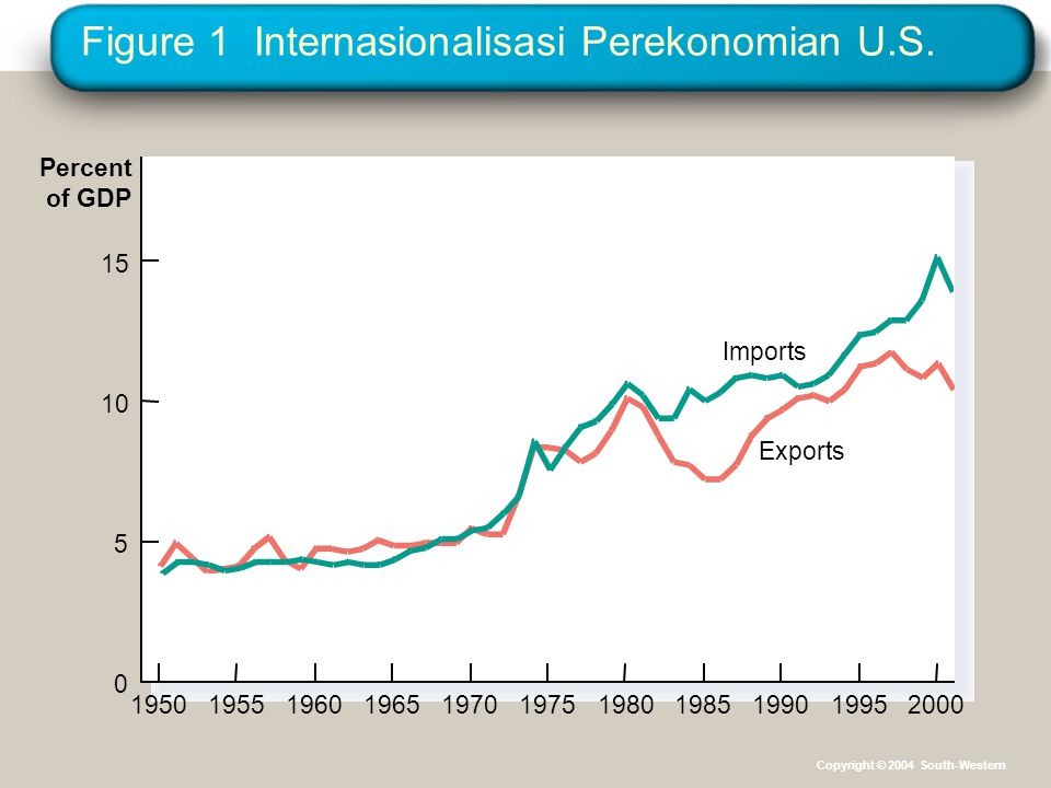 Figure 1 Internasionalisasi Perekonomian U.S.