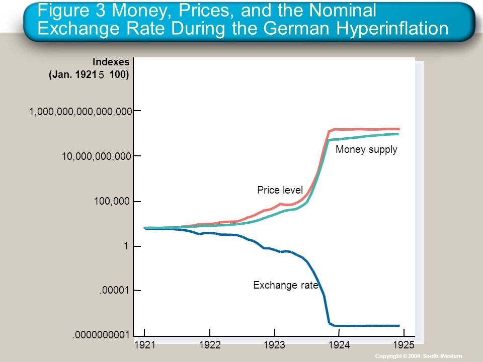 Figure 3 Money, Prices, and the Nominal Exchange Rate During the German Hyperinflation