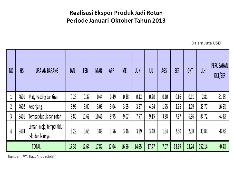 Realisasi Ekspor Produk Jadi Rotan Periode Januari-Oktober Tahun 2013