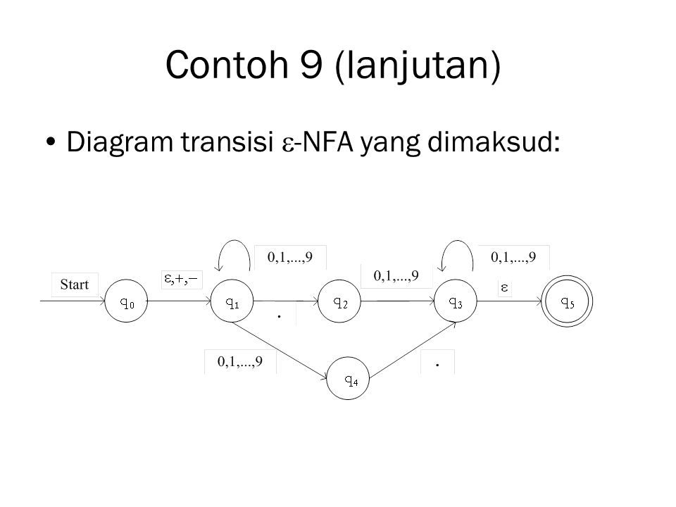 Contoh 9 (lanjutan) Diagram transisi -NFA yang dimaksud: