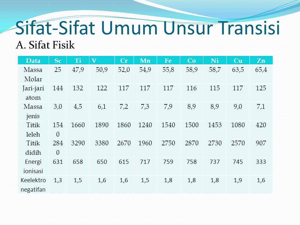 Sifat Fisik Dan Kimia Unsur Transisi Periode 4 - Berbagai Unsur