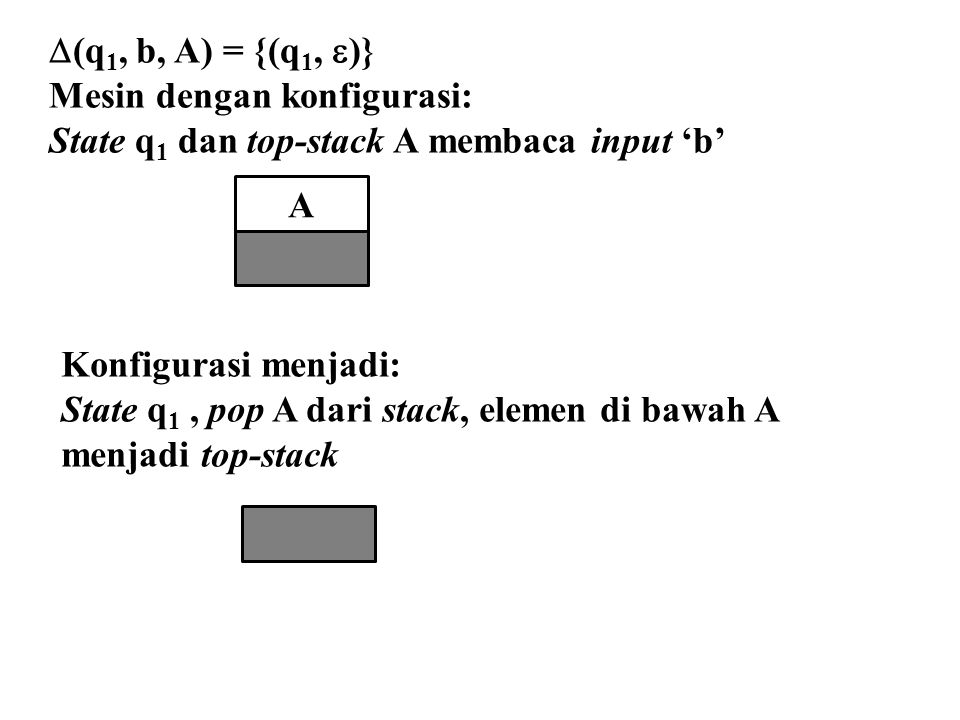 (q1, b, A) = {(q1, )} Mesin dengan konfigurasi: State q1 dan top-stack A membaca input ‘b’ A. Konfigurasi menjadi: