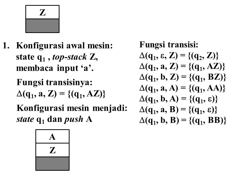 Konfigurasi awal mesin: state q1 , top-stack Z, membaca input ‘a’.