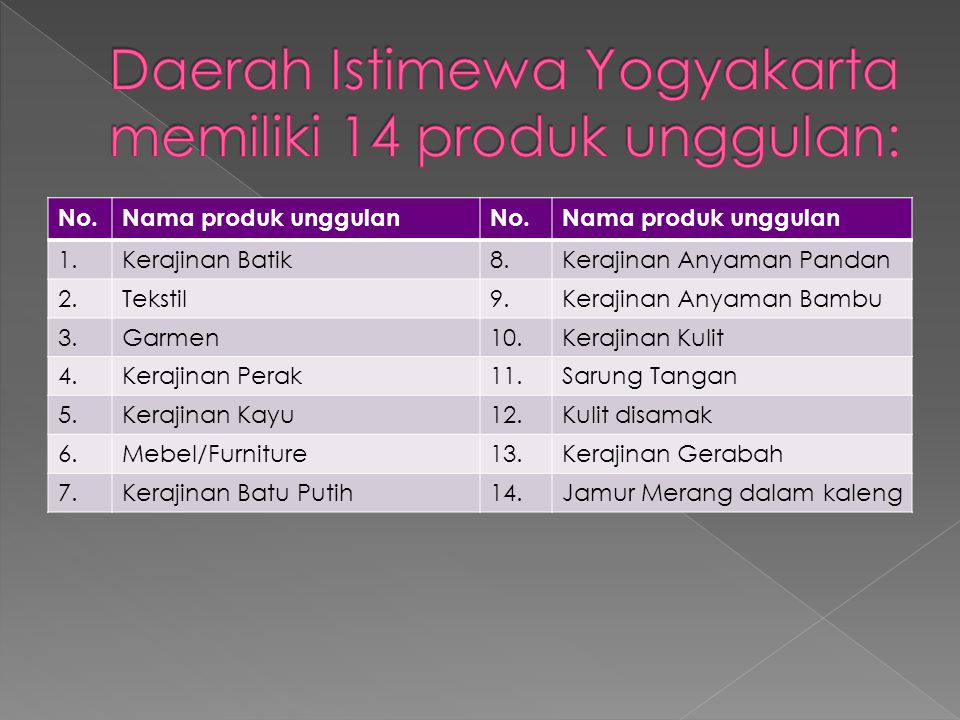 Daerah Istimewa Yogyakarta memiliki 14 produk unggulan: