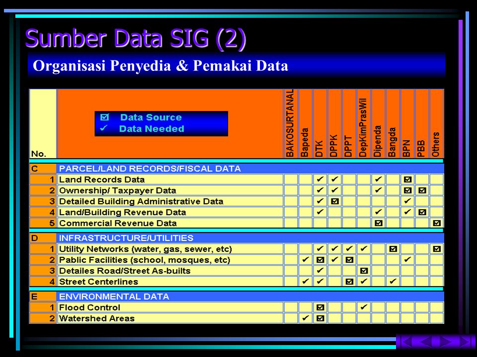 Sumber Data SIG (2) Organisasi Penyedia & Pemakai Data