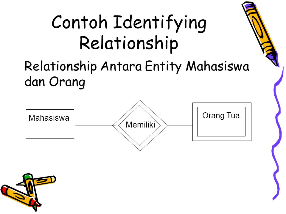 Contoh Identifying Relationship