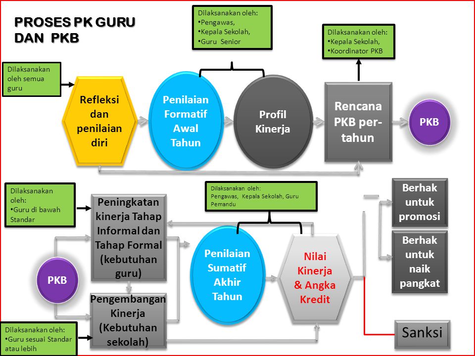 Sanksi PROSES PK GURU DAN PKB Rencana PKB per- tahun