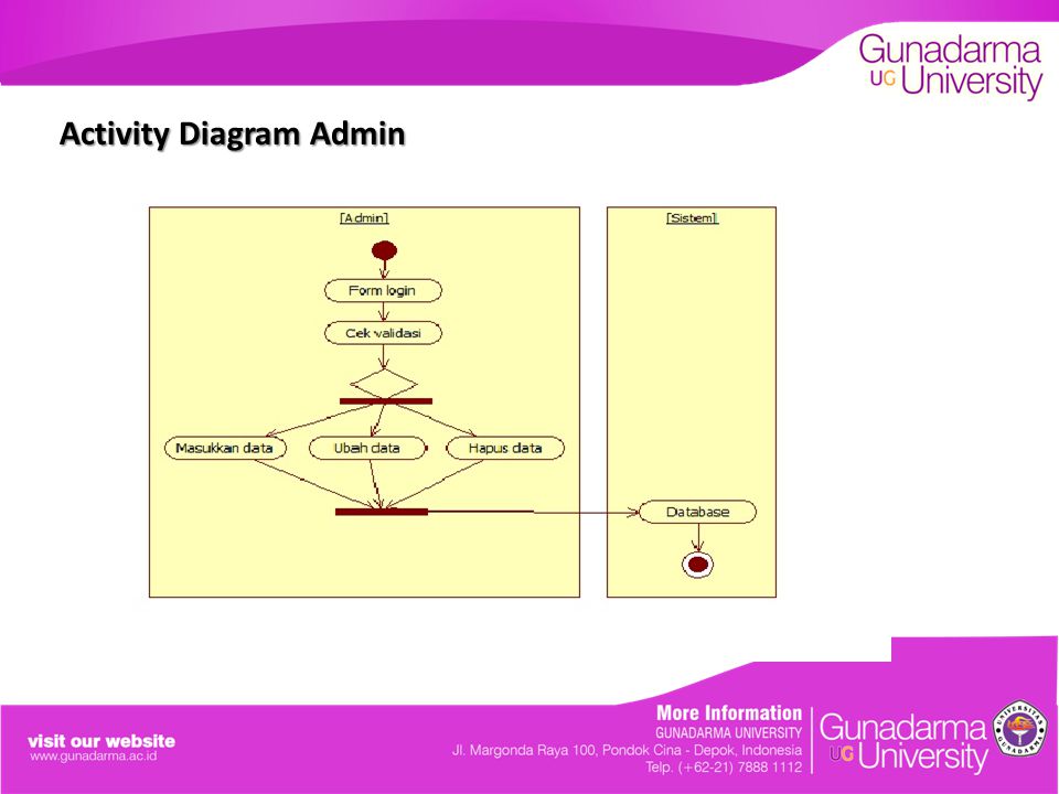 Activity Diagram Admin