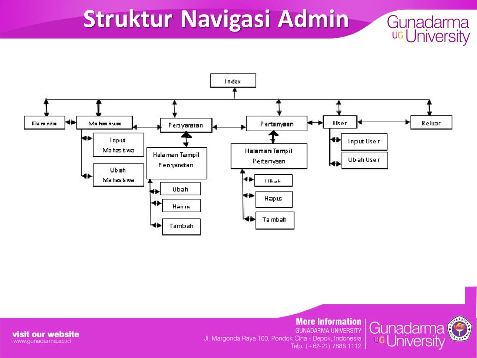 Struktur Navigasi Admin