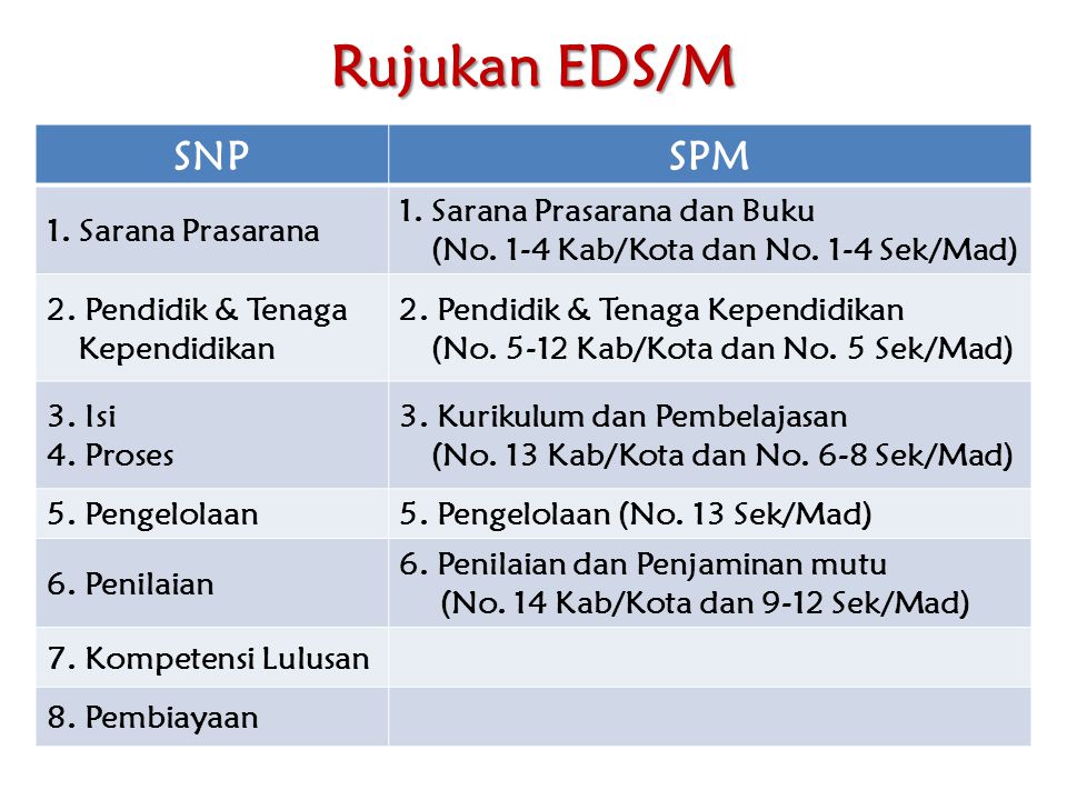 Rujukan EDS/M SNP SPM 1. Sarana Prasarana