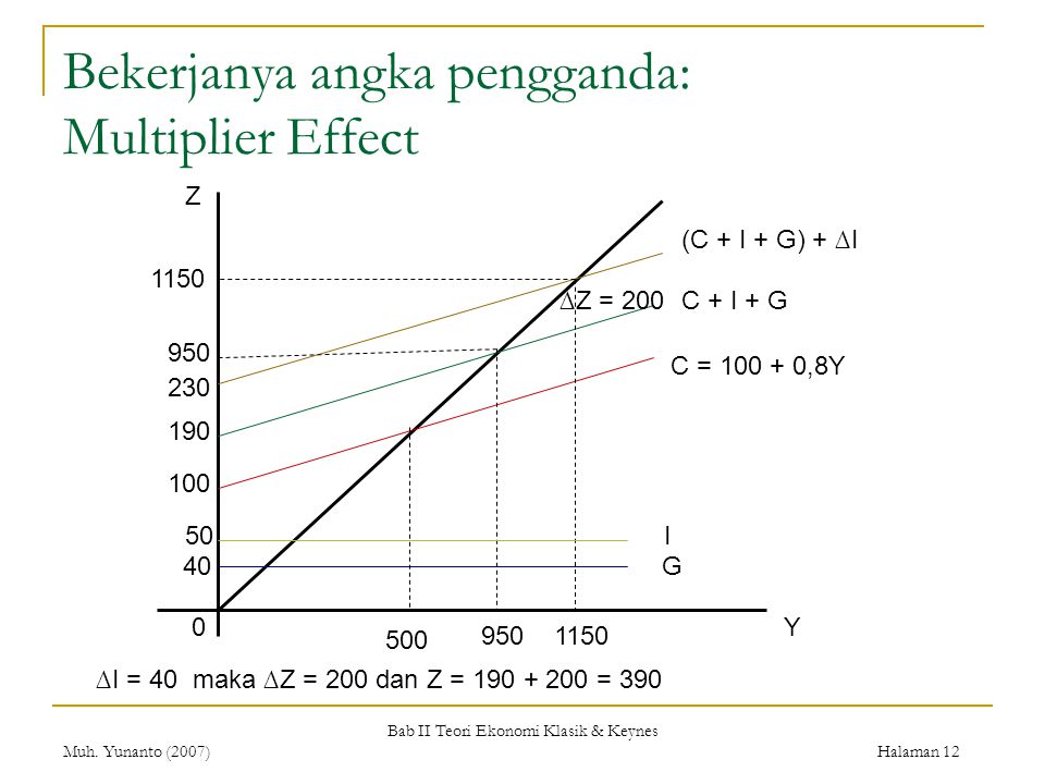 Bekerjanya angka pengganda: Multiplier Effect