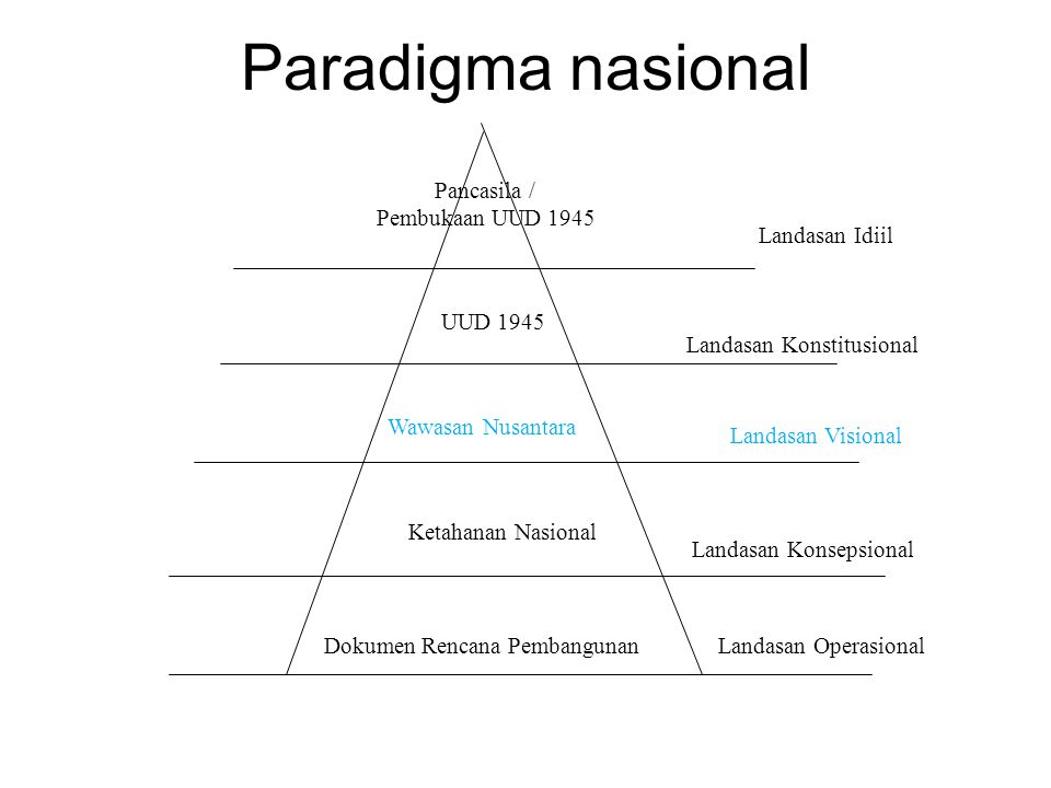 Paradigma nasional Pancasila / Pembukaan UUD 1945 Landasan Idiil