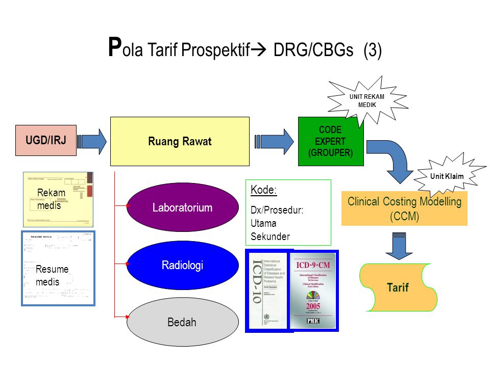 Pola Tarif Prospektif DRG/CBGs (3)