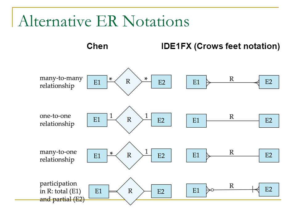 Alternative ER Notations