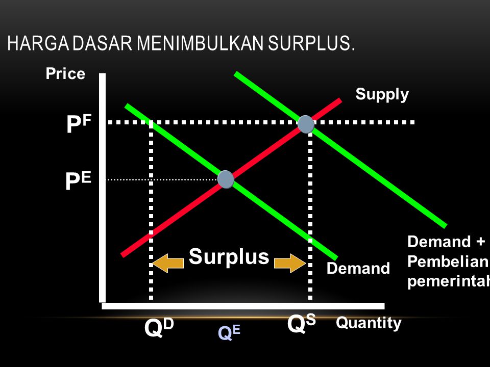 Harga dasar menimbulkan Surplus.