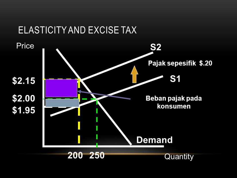 Elasticity and Excise Tax