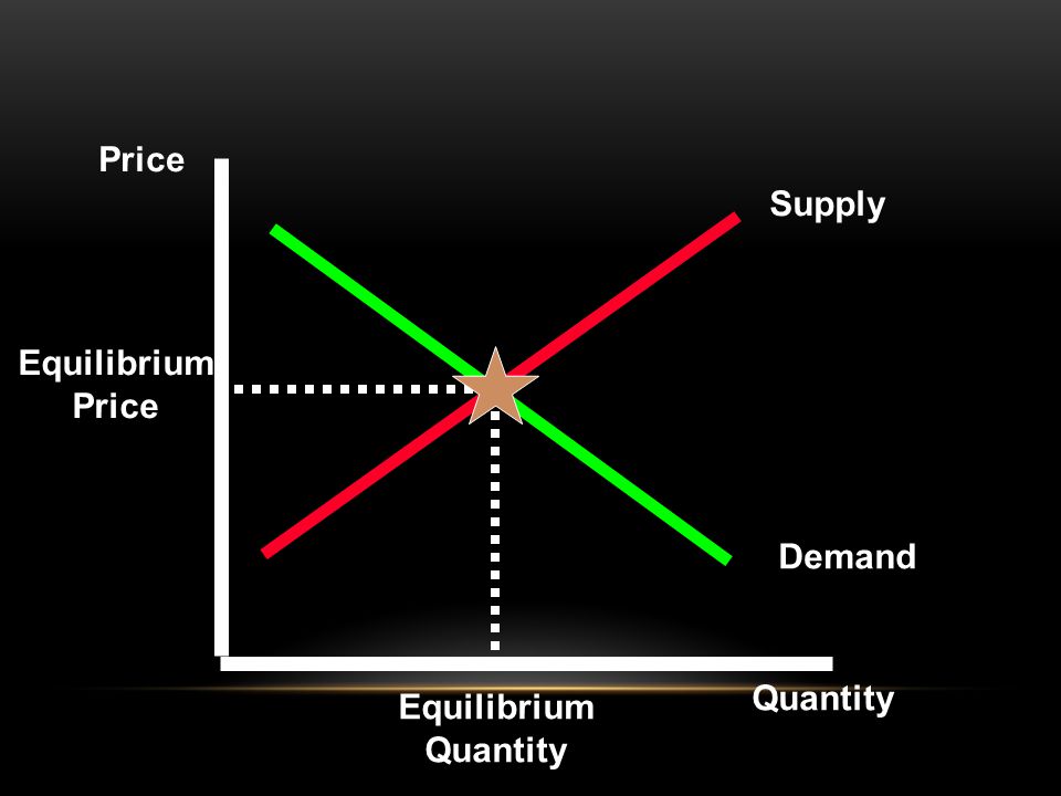 Equilibrium Price Equilibrium Quantity