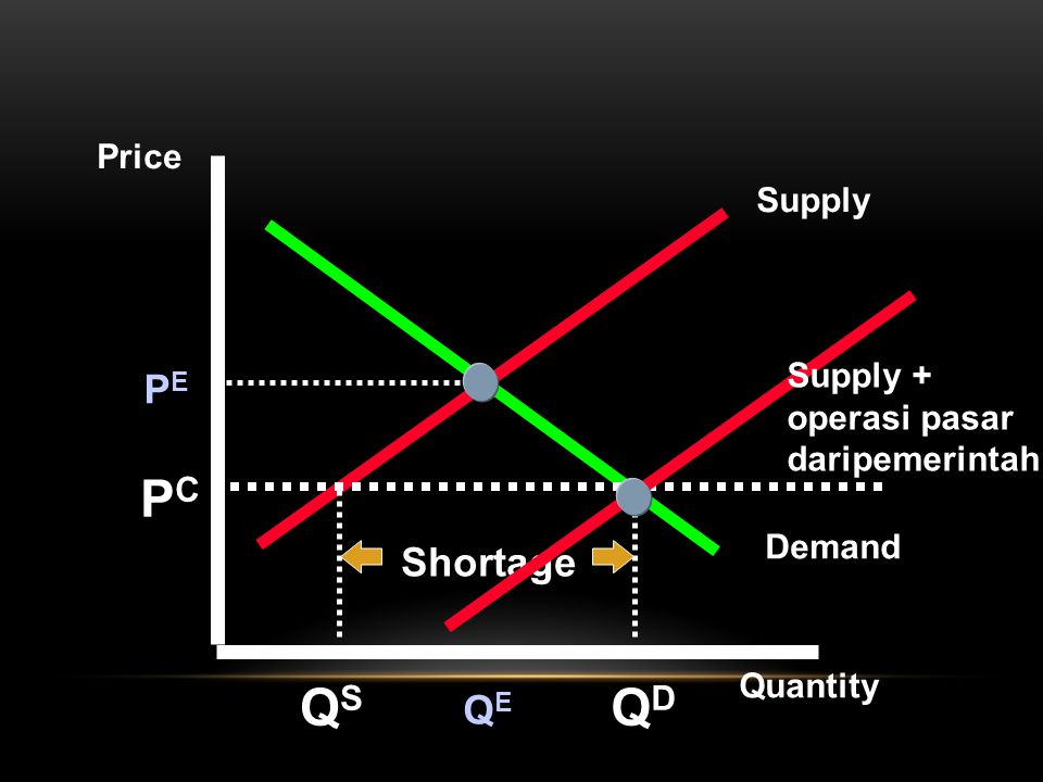 PC QS QD PE Shortage QE Price Supply Supply + operasi pasar