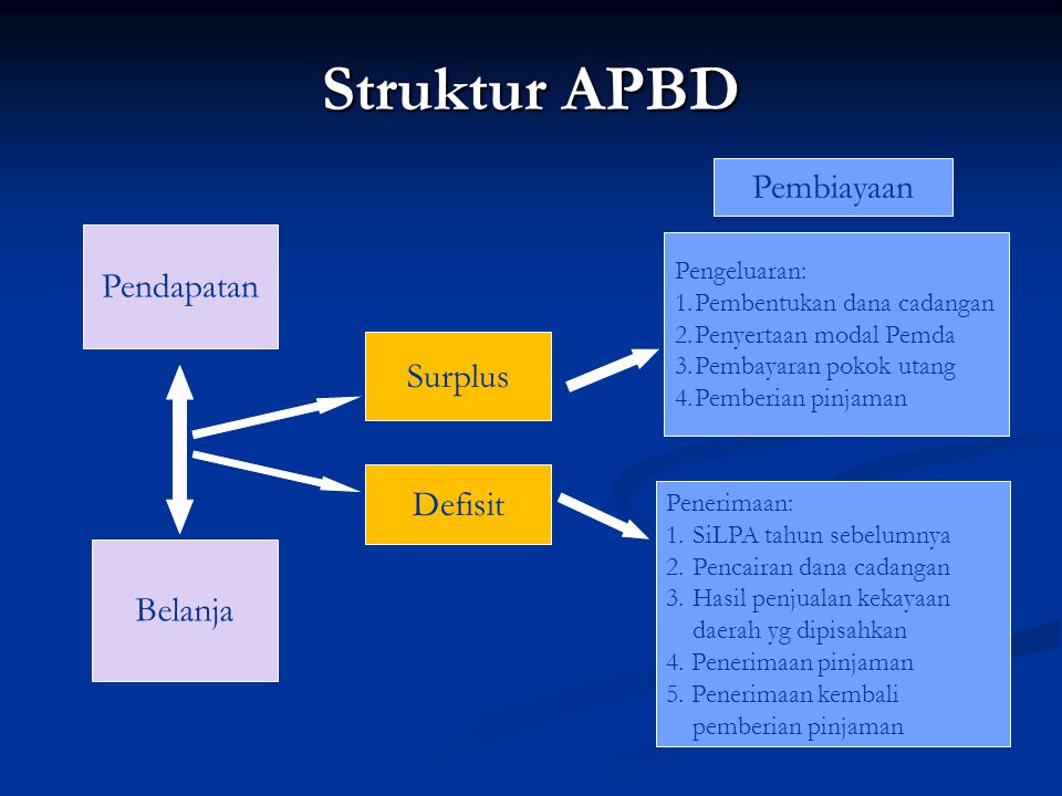 Struktur APBD Pembiayaan Pendapatan Surplus Defisit Belanja