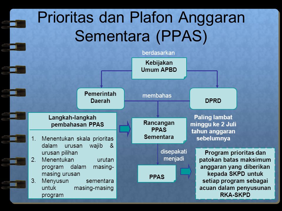Prioritas dan Plafon Anggaran Sementara (PPAS)