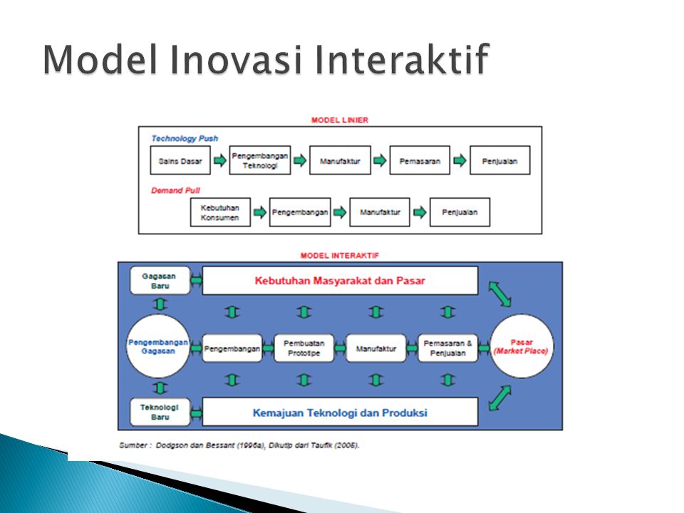 Model Inovasi Interaktif