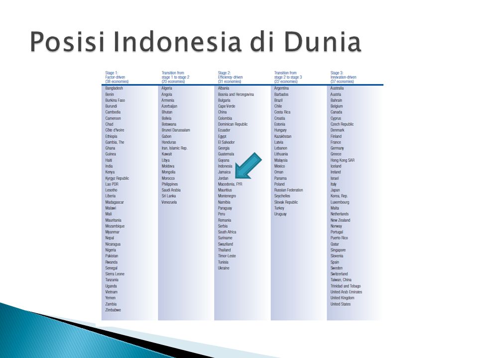 Posisi Indonesia di Dunia