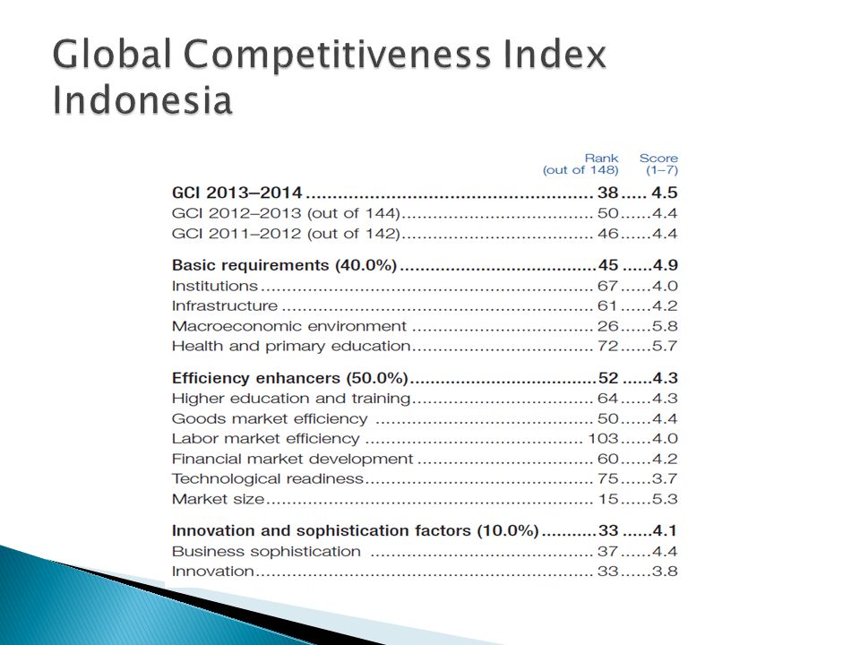 Global Competitiveness Index Indonesia