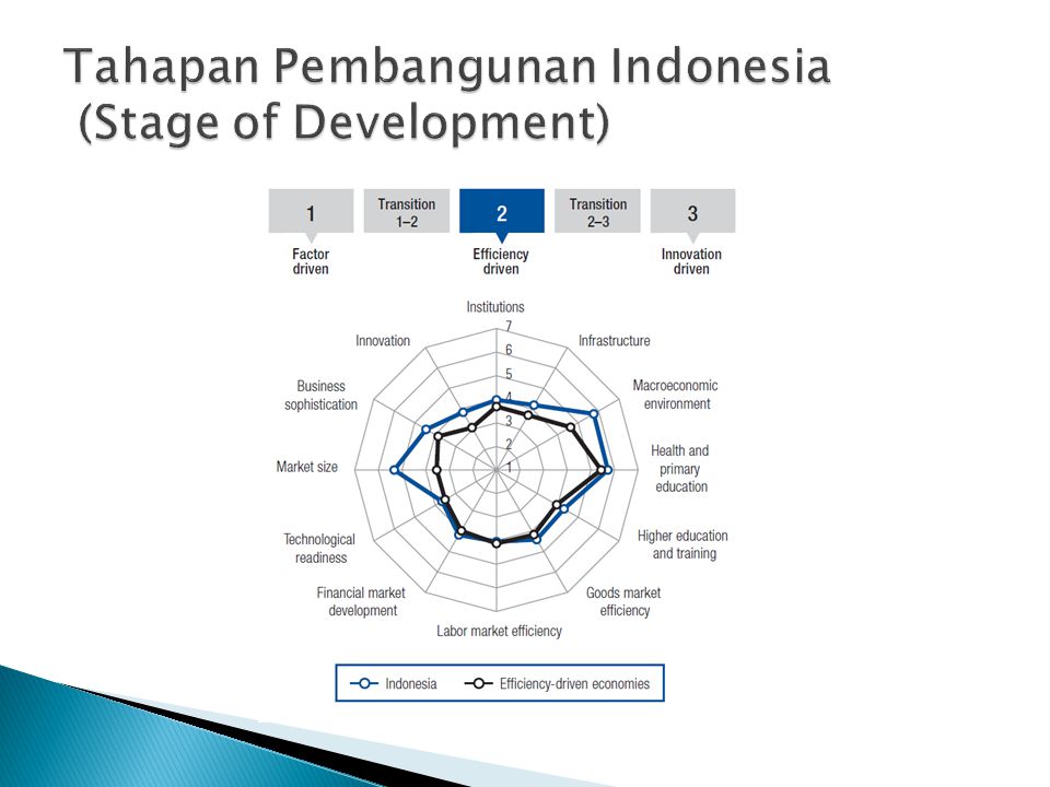 Tahapan Pembangunan Indonesia (Stage of Development)