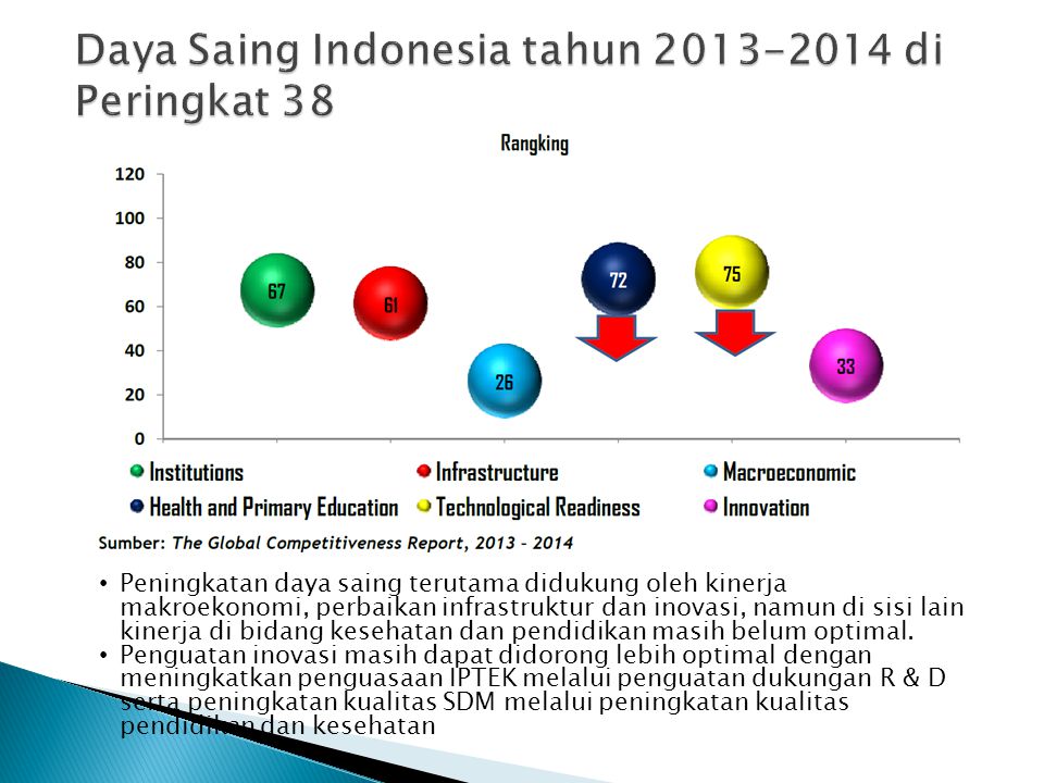 Daya Saing Indonesia tahun di Peringkat 38