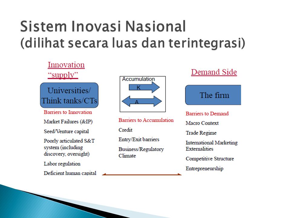 Sistem Inovasi Nasional