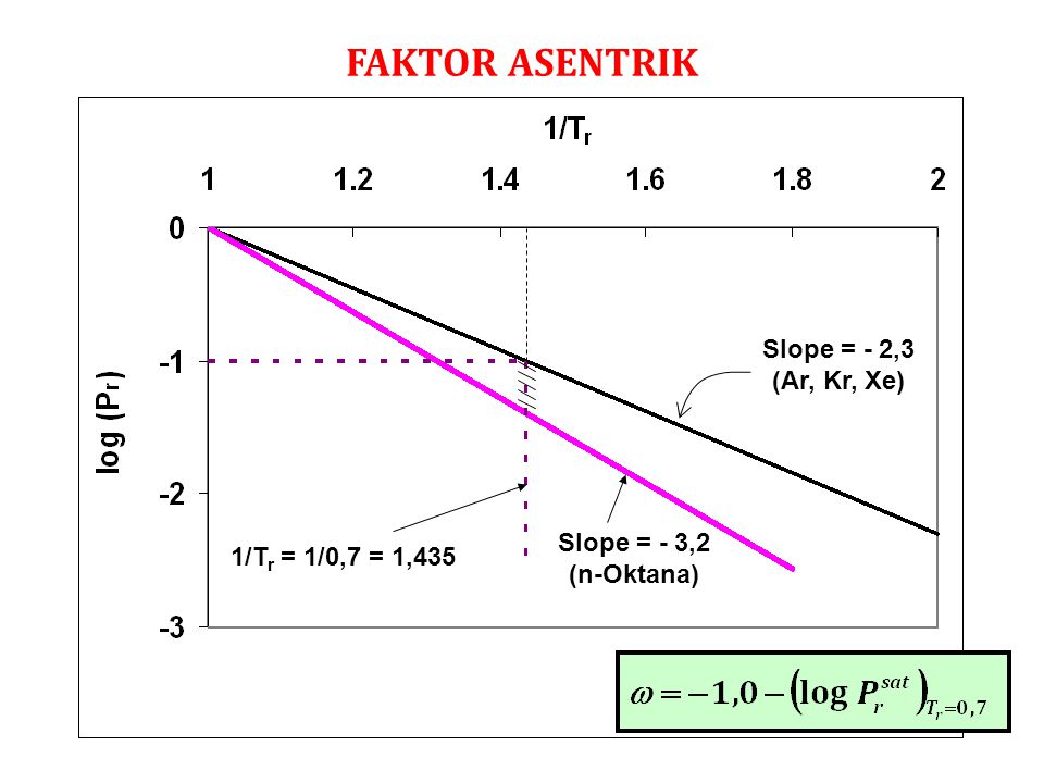 FAKTOR ASENTRIK Slope = - 2,3 (Ar, Kr, Xe) Slope = - 3,2