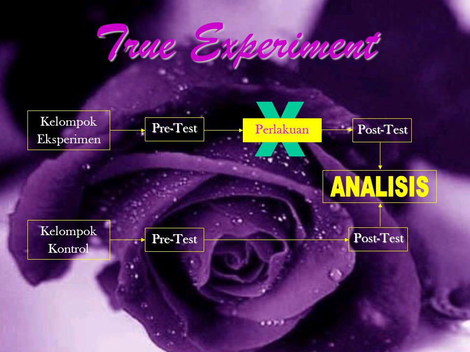True Experiment X ANALISIS Kelompok Eksperimen Pre-Test Perlakuan