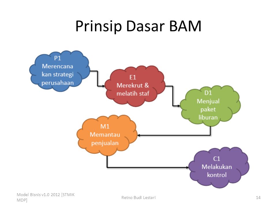 Prinsip Dasar BAM Model Bisnis v [STMIK MDP]