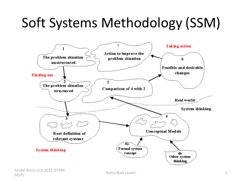 Soft Systems Methodology (SSM)