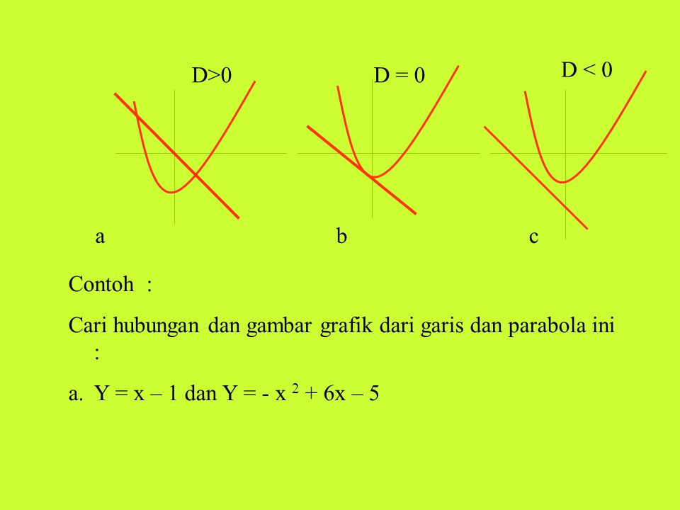 D < 0 D>0. D = 0. a. b. c. Contoh : Cari hubungan dan gambar grafik dari garis dan parabola ini :
