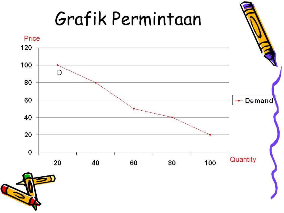 Grafik Permintaan Price D Quantity