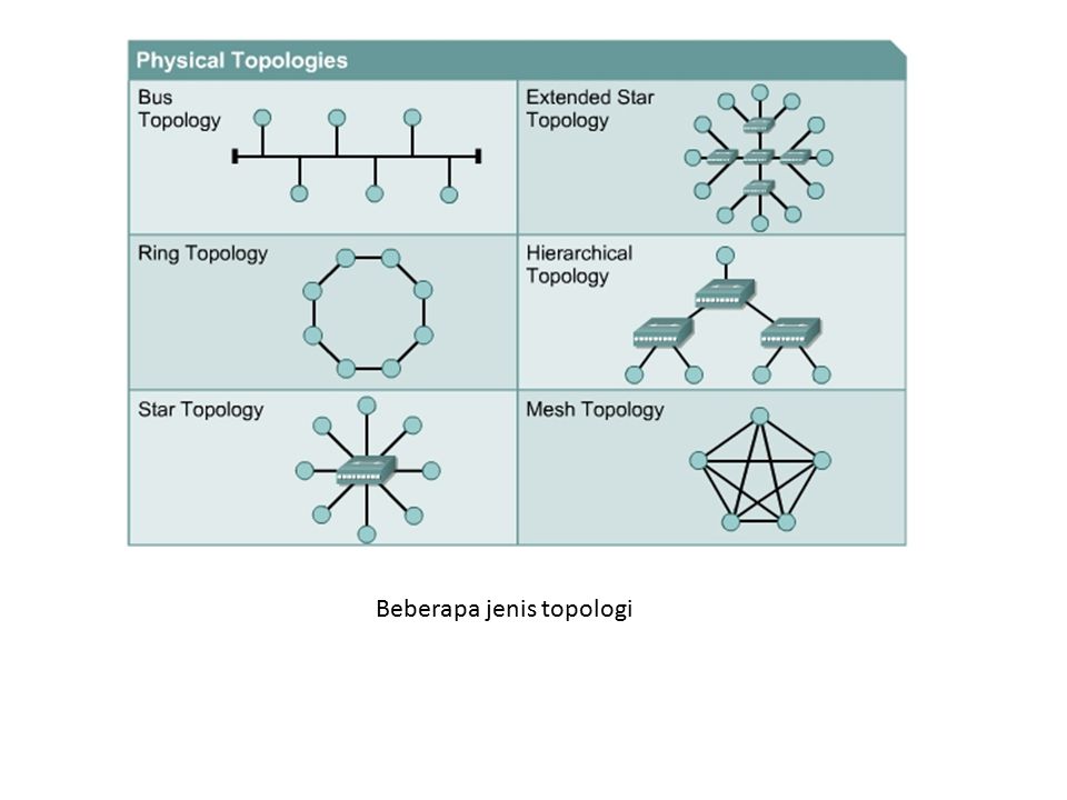 Beberapa jenis topologi